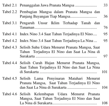 Tabel 2.1   Penanggalan Jawa Pranata Mangsa ......................   33  Tabel 2.2   Pembagian  Mangsa  dalam  Pranata  Mangsa  dan 