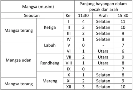 Tabel 2.2 Tabel Pembagian Mangsa dalam Pranata Mangsa dan Panjang Bayangan  Tiap Mangsa 