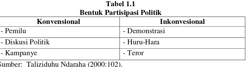 Tabel 1.1 Bentuk Partisipasi Politik 