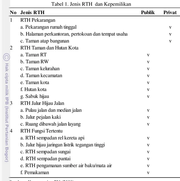Tabel 1. Jenis RTH  dan Kepemilikan