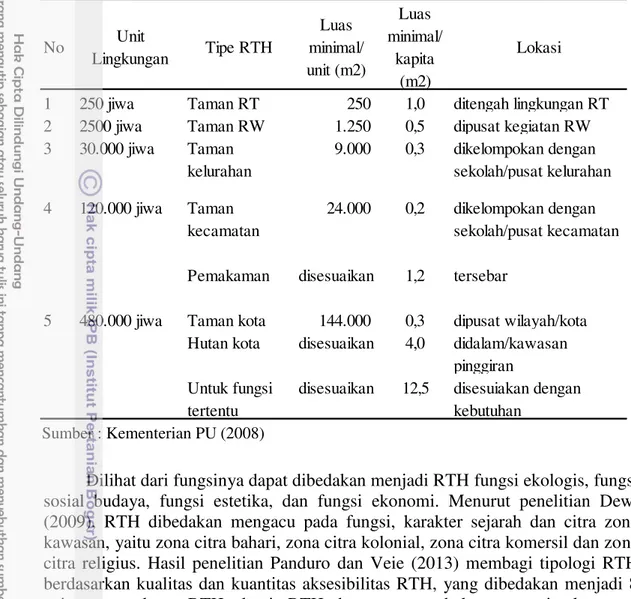 Tabel 2. Jenis RTH Berdasarkan Jumlah Penduduk