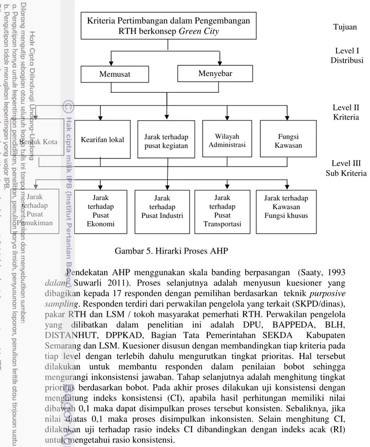 Gambar 5. Hirarki Proses AHP Menyebar