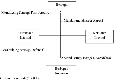 Gambar 2.2.4.3 Diagram Cartesius Analisis SWOT 