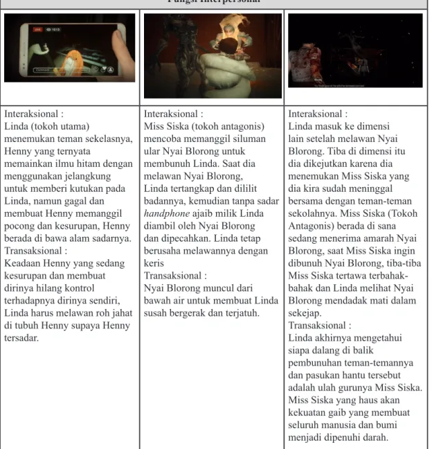 Tabel 5. Interaksi yang terjadi selama permainan berjalan pada pada game “DreadOut”