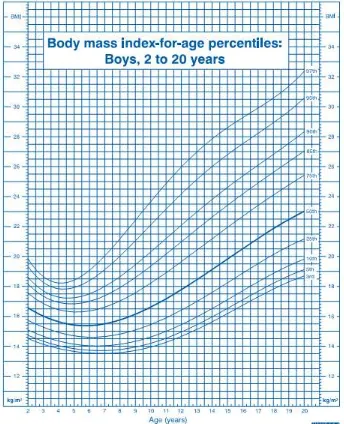 Gambar 1. Grafik pertumbuhan CDC 2000 untuk BMI for age pada anak laki-laki usia 2-20 tahun28 