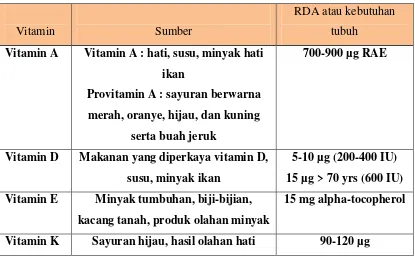 Tabel 1. Kelompok Vitamin yang Larut dalam Lemak14 