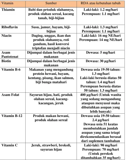 Tabel 2. Kelompok Vitamin yang Larut dalam Air14  