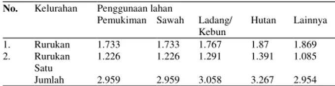 Tabel  2.  Penggunaan  Lahan  Kelurahan  Rurukan  dan  Rurukan  Satu  Tahun 2015 