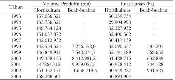 Tabel 1 . Volume Produksi dan Luas Lahan Produk Hortikultura dan Buah-buahan  di Indonesia Tahun 1990-2003 