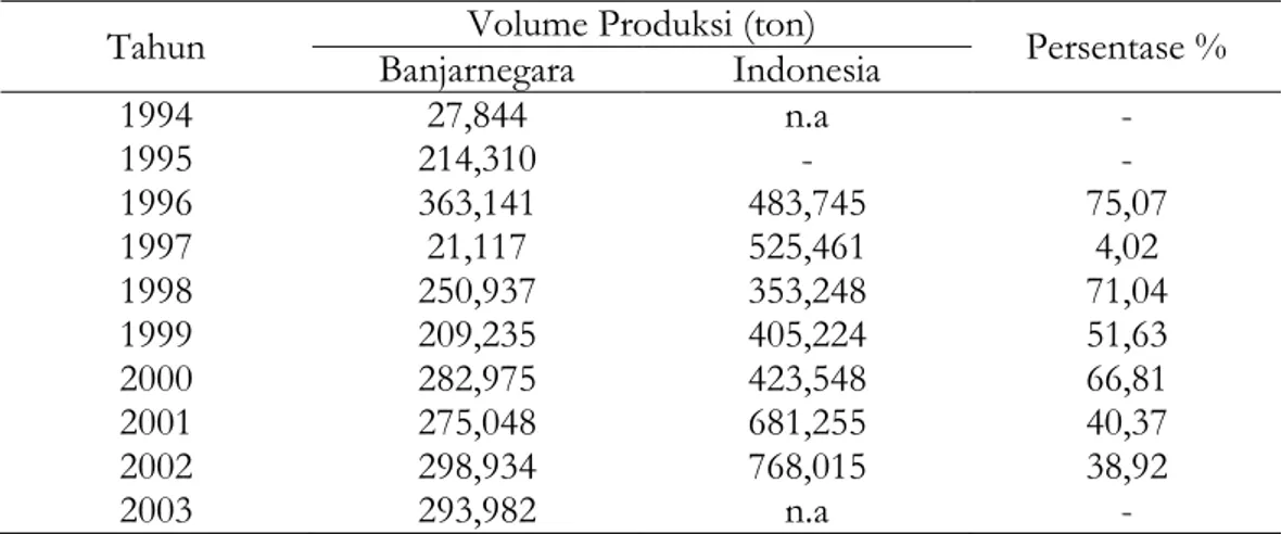 Tabel  2. Perbandingan Volume Produksi Buah Salak Kabupaten Banjarnegara dan  Indonesia Tahun 1994 – 2003 
