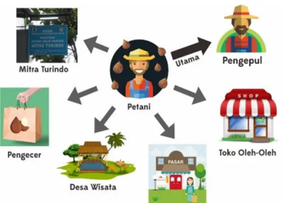 Gambar 5 Visualisasi Destinasi Pemasaran Salak Pondoh  oleh Petani Desa Wonokerto 