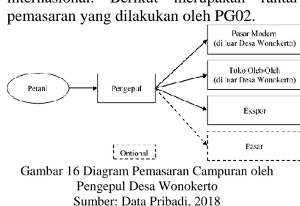 Gambar 14 Diagram Rantai Pemasaran Informan  PG01 dan PG04 