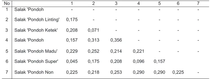 Tabel 1. Matriks Dissimilaritas Karakter dan Sifat Morfologi Kultivar Salacca zalacca (Gaertner)  Voss  yang Ditemukan Kabupaten Banjarnegara