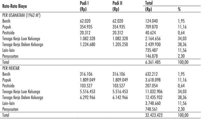 Tabel 9 menunjukkan bahwa biaya produksi usahatani padi selama dua musim tanam sebesar Rp32,4 juta per hektar