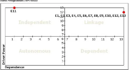 Gambar 2. Struktur Hirarki Elemen Kebutuhan Program Level 1 : E1,E2,E3,E4,E5,E6,E7,E8,E9,E10,E12,E13 
