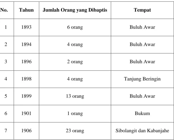 Tabel 1: Jumlah pembaptisan selama periode 1890-1906 