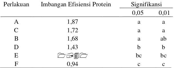 Tabel 6. Rataan Imbangan Efisiensi Protein Pakan Jambal Siam  