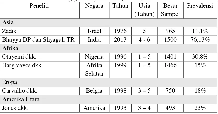 Tabel 2. Prevalensi trauma gigi sulung di beberapa wilayah di dunia1,5-7,20 