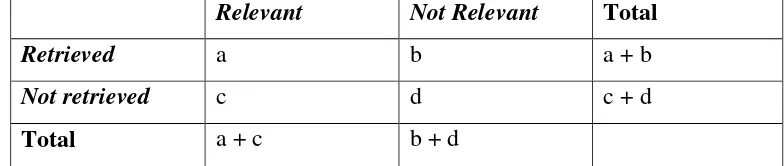 Tabel 2.1 Tabel Perhitungan Recall dan Precision (Hasugian 2006,75) 