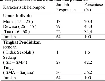 Tabel 1. Jumlah dan persentase karakteristik individu pokdarwis 