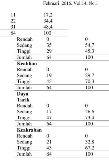 Tabel  2.  Jumlah  dan  persentase  kredibilitas fasilitator pokdarwis 