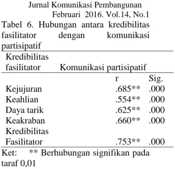 Tabel  6.  Hubungan  antara  kredibilitas 