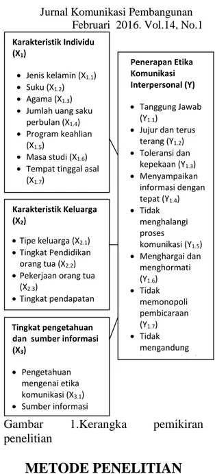 Gambar  1.Kerangka  pemikiran  