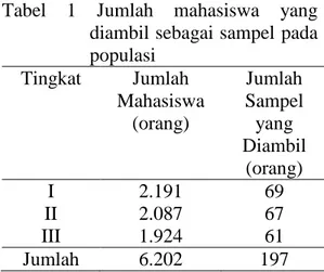 Tabel  1  Jumlah  mahasiswa  yang  diambil sebagai sampel pada  populasi  Tingkat    Jumlah  Mahasiswa  (orang)   Jumlah Sampel yang  Diambil  (orang)  I  2.191  69  II  2.087  67  III  1.924  61  Jumlah  6.202  197 