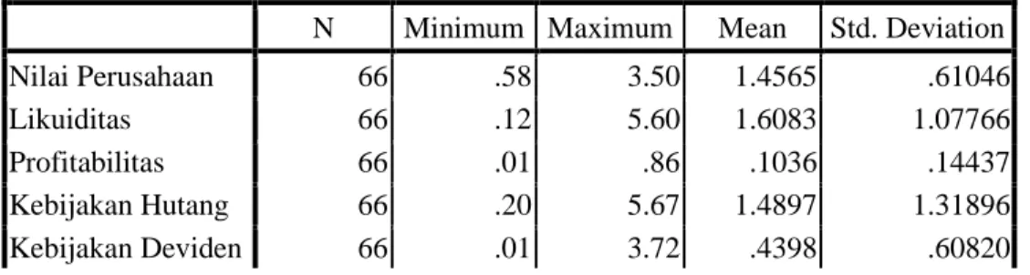 Tabel 4.1  Descriptive Statistics 