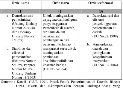 Tabel 3. Perbedaan Undang-Undang tentang Pemerintahan Daerah pada Orde Lama, Orde Baru dan Orde Reformasi