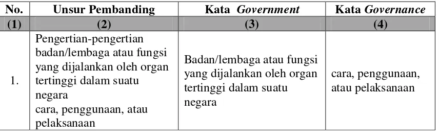 Tabel 4. Perbedaan Istilah Government dan Governance 