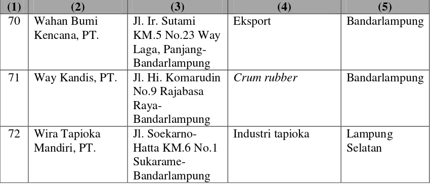 Tabel 10. Perkembangan Realisasi Proyek PMDN di Kabupaten/Kota     se-Provinsi Lampung (s/d Juni 2009)