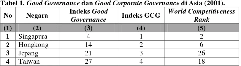 Tabel 1. Good Governance dan Good Corporate Governance di Asia (2001). 