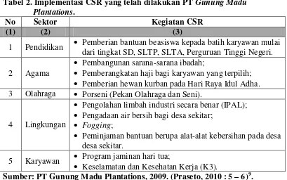 Tabel 2. Implementasi CSR yang telah dilakukan PT Gunung Madu 