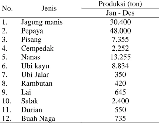 Tabel 2. Produksi tanaman pangan (tanaman bahan makanan) menurut jenisnya di Kota Balikpapan tahun 2017 