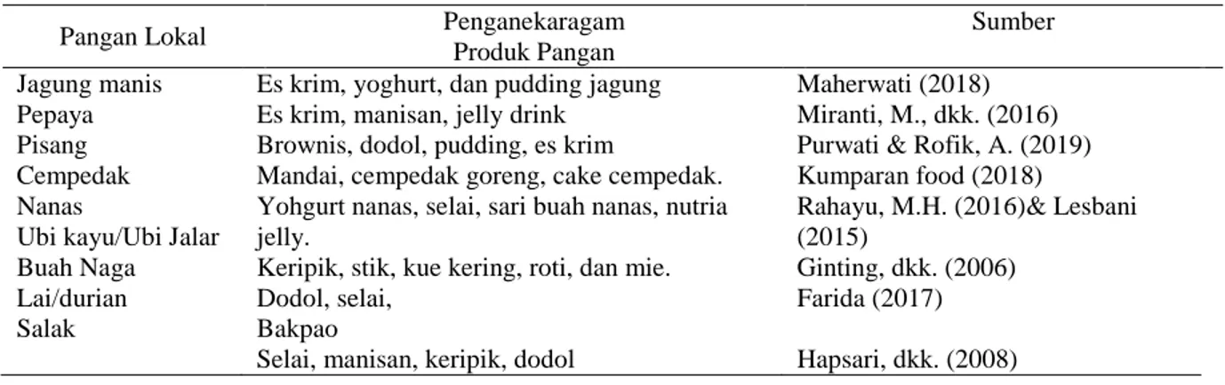 Tabel 3. Penganekaragaman Produk Pangan  