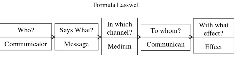 Gambar 2.1 Formula Lasswell 