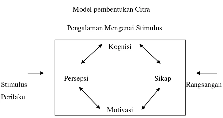 Gambar 2.3 Model pembentukan Citra  