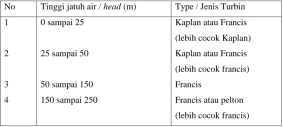 Tabel 2.2 Pemilihan Jenis Turbin Berdasarkan Tinggi Jatuh Air  No  Tinggi jatuh air / head (m)  Type / Jenis Turbin  1  2  3  4  0 sampai 25  25 sampai 50  50 sampai 150  150 sampai 250 