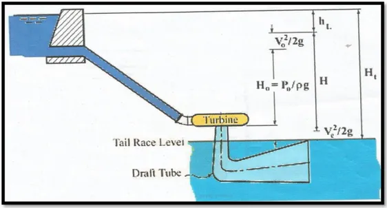 Gambar 2.13 Tinggi Jatuh Air untuk Turbin Tekanan Lebih Tinggi 