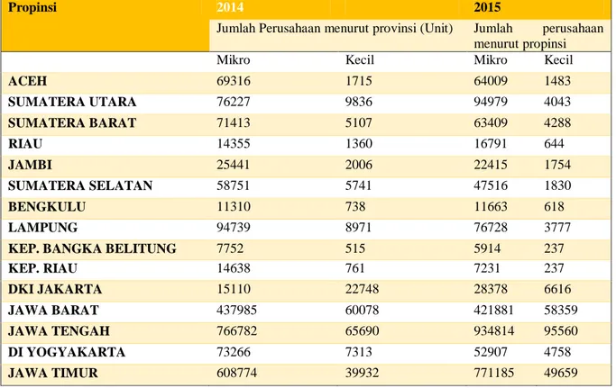 Tabel 1.3. Jumlah Unit Usaha Mikro dan Kecil tiap Propinsi  Tahun 2014 dan 2015 
