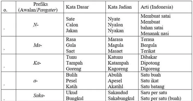 Tabel 2.1 Prefiks (awalan) Bahasa Bali pada Istilah Kuliner Bali