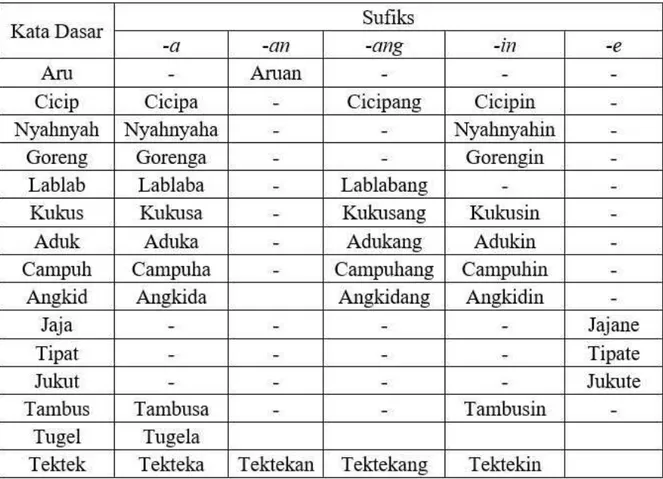 Tabel 2.2 Sufiks (Akhiran) Bahasa Bali pada Istilah Kuliner Bali