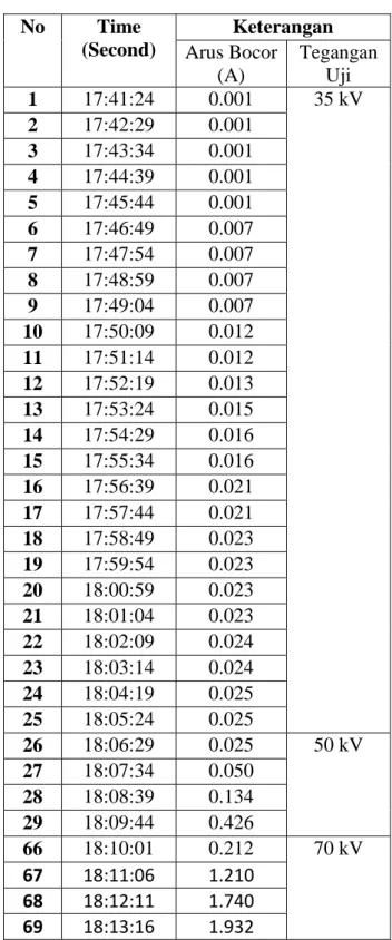 Tabel 2. Arus Pembacaan Sensor  No  Time             (Second)  Keterangan  Arus Bocor  (A)  Tegangan Uji  1  17:41:24  0.001  35 kV  2  17:42:29  0.001  3  17:43:34  0.001  4  17:44:39  0.001  5  17:45:44  0.001  6  17:46:49  0.007  7  17:47:54  0.007  8  