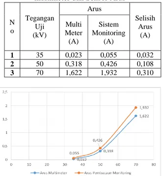 Tabel 4. Selisih Nilai hasil pembacaan  multimeter dan Sensor Arus 