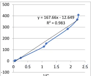 Gambar 2. Grafik Hubungan 1/r S  dengan  1/C Penentuan  waktu hidrolisis 