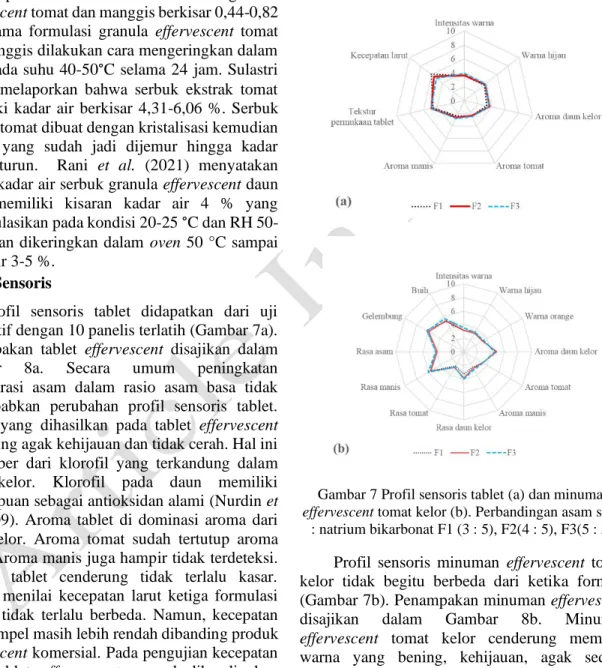 Gambar 7 Profil sensoris tablet (a) dan minuman  effervescent tomat kelor (b). Perbandingan asam sitrat 