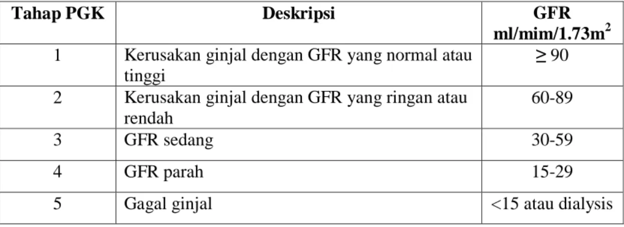 Tabel 1:Tahapan penyakit ginjal kronik menurut National Society of Renal Medicine 8 