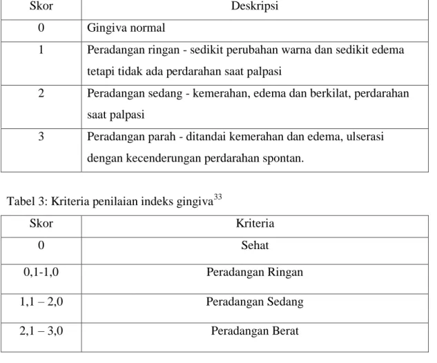 Tabel 3: Kriteria penilaian indeks gingiva 33 