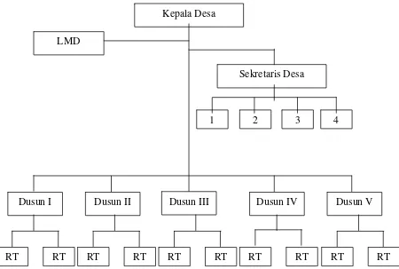 Gambar 2.1 Struktur Organisasi Pemerintahan Desa 